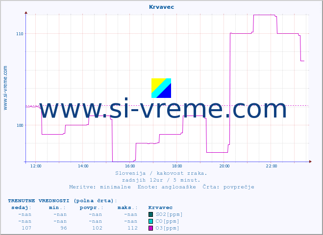 POVPREČJE :: Krvavec :: SO2 | CO | O3 | NO2 :: zadnji dan / 5 minut.