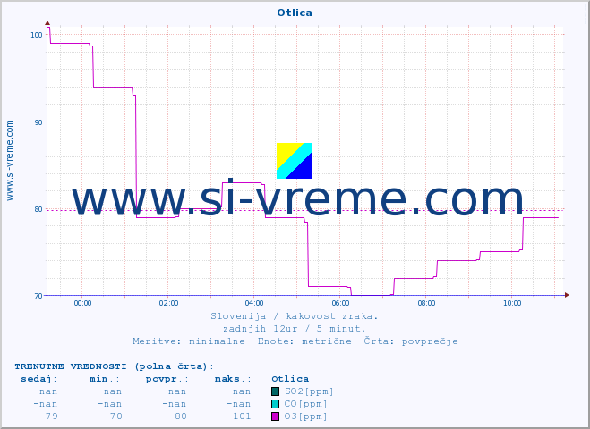 POVPREČJE :: Otlica :: SO2 | CO | O3 | NO2 :: zadnji dan / 5 minut.