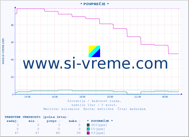 POVPREČJE :: * POVPREČJE * :: SO2 | CO | O3 | NO2 :: zadnji dan / 5 minut.