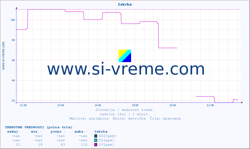 POVPREČJE :: Iskrba :: SO2 | CO | O3 | NO2 :: zadnji dan / 5 minut.