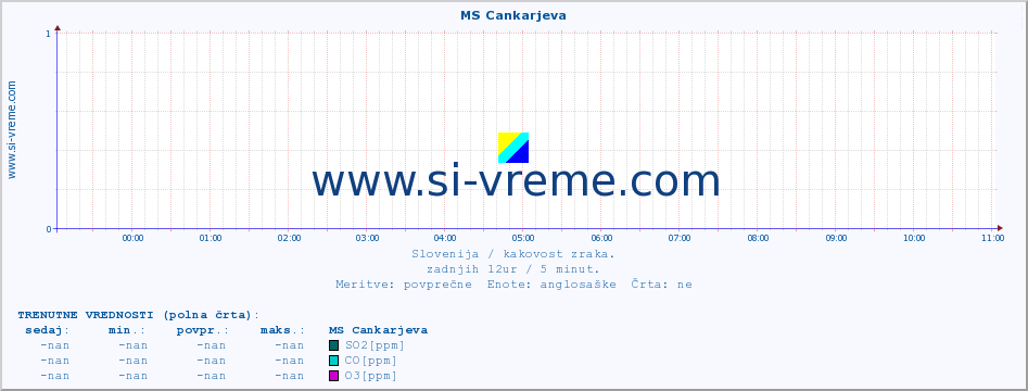 POVPREČJE :: MS Cankarjeva :: SO2 | CO | O3 | NO2 :: zadnji dan / 5 minut.