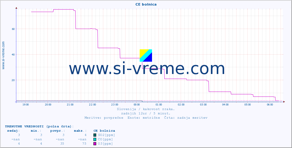 POVPREČJE :: CE bolnica :: SO2 | CO | O3 | NO2 :: zadnji dan / 5 minut.