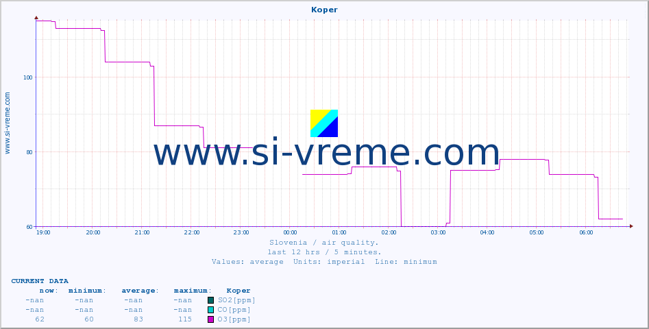  :: Koper :: SO2 | CO | O3 | NO2 :: last day / 5 minutes.