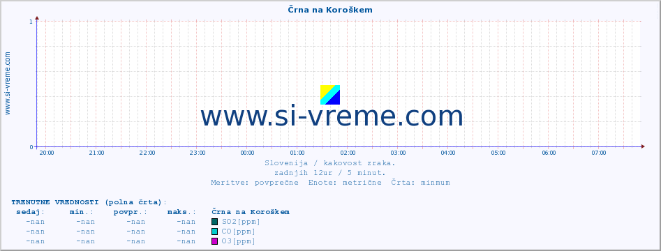 POVPREČJE :: Črna na Koroškem :: SO2 | CO | O3 | NO2 :: zadnji dan / 5 minut.