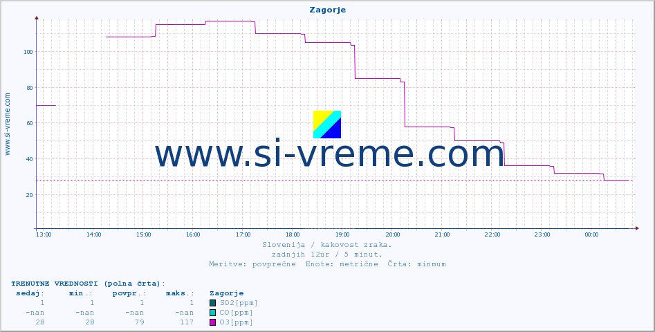 POVPREČJE :: Zagorje :: SO2 | CO | O3 | NO2 :: zadnji dan / 5 minut.