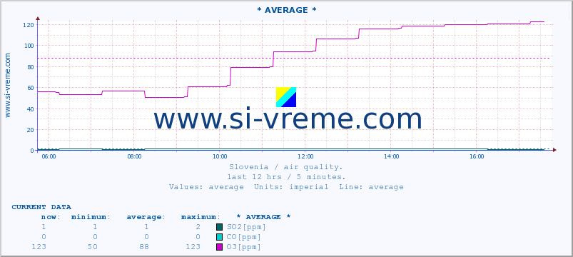  :: * AVERAGE * :: SO2 | CO | O3 | NO2 :: last day / 5 minutes.