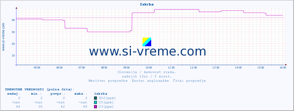 POVPREČJE :: Iskrba :: SO2 | CO | O3 | NO2 :: zadnji dan / 5 minut.