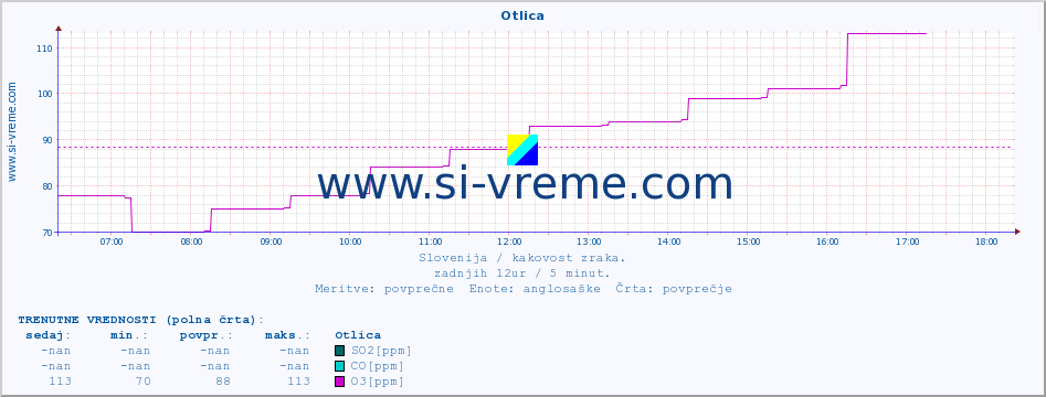 POVPREČJE :: Otlica :: SO2 | CO | O3 | NO2 :: zadnji dan / 5 minut.