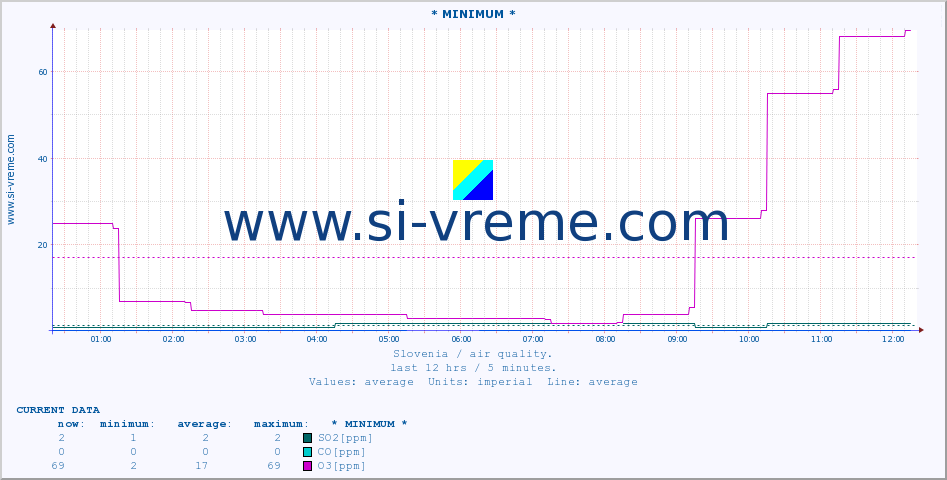  :: * MINIMUM* :: SO2 | CO | O3 | NO2 :: last day / 5 minutes.
