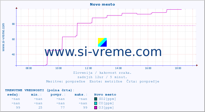 POVPREČJE :: Novo mesto :: SO2 | CO | O3 | NO2 :: zadnji dan / 5 minut.