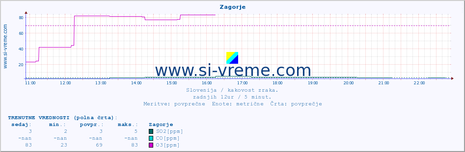 POVPREČJE :: Zagorje :: SO2 | CO | O3 | NO2 :: zadnji dan / 5 minut.