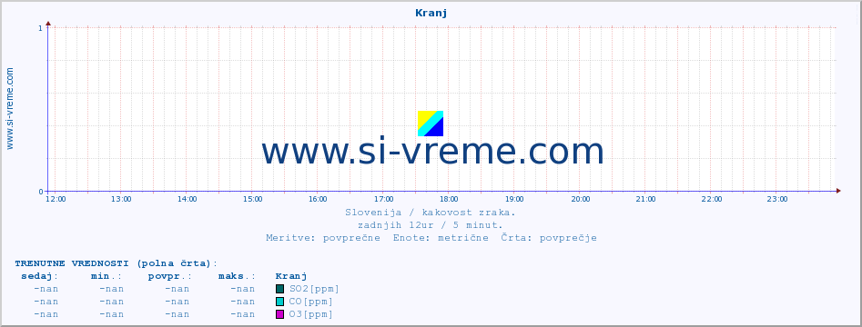 POVPREČJE :: Kranj :: SO2 | CO | O3 | NO2 :: zadnji dan / 5 minut.