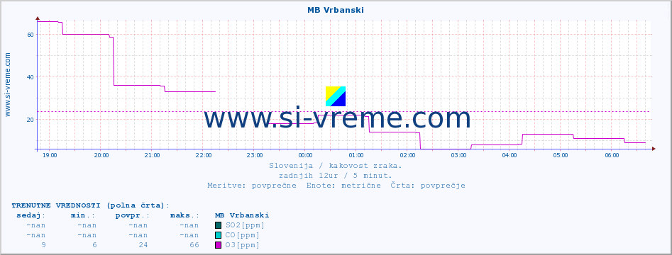 POVPREČJE :: MB Vrbanski :: SO2 | CO | O3 | NO2 :: zadnji dan / 5 minut.