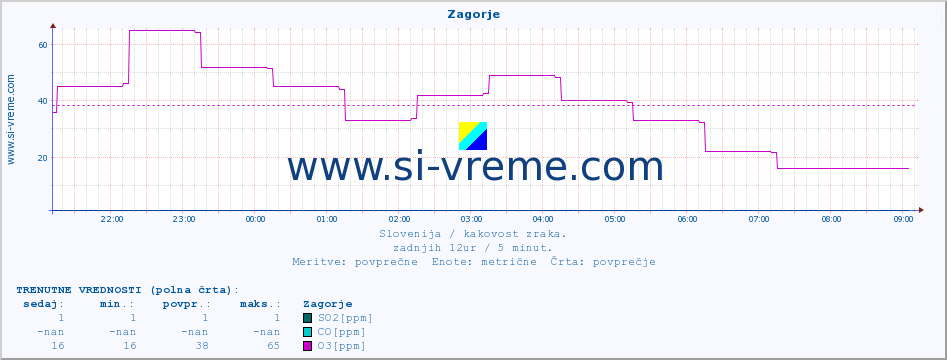 POVPREČJE :: Zagorje :: SO2 | CO | O3 | NO2 :: zadnji dan / 5 minut.