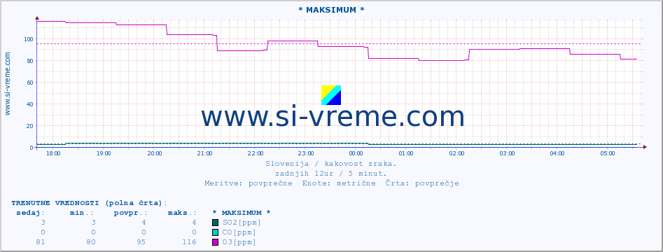 POVPREČJE :: * MAKSIMUM * :: SO2 | CO | O3 | NO2 :: zadnji dan / 5 minut.