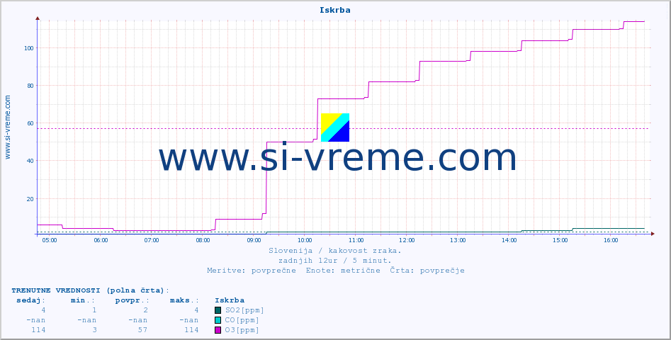 POVPREČJE :: Iskrba :: SO2 | CO | O3 | NO2 :: zadnji dan / 5 minut.