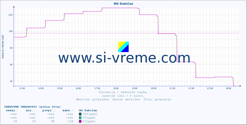 POVPREČJE :: MS Rakičan :: SO2 | CO | O3 | NO2 :: zadnji dan / 5 minut.