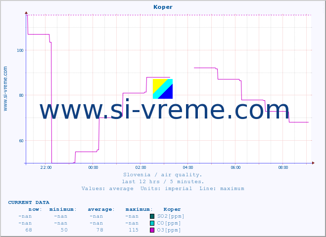  :: Koper :: SO2 | CO | O3 | NO2 :: last day / 5 minutes.