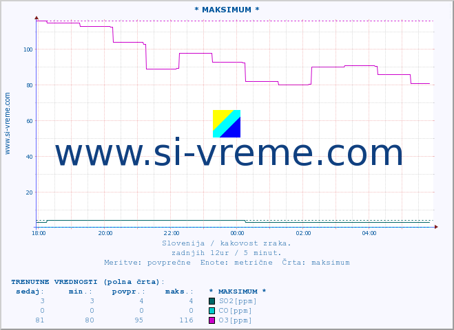 POVPREČJE :: * MAKSIMUM * :: SO2 | CO | O3 | NO2 :: zadnji dan / 5 minut.