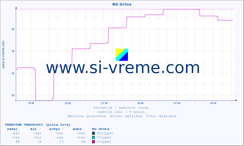 POVPREČJE :: NG Grčna :: SO2 | CO | O3 | NO2 :: zadnji dan / 5 minut.