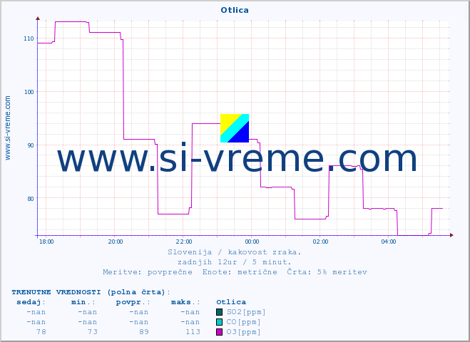 POVPREČJE :: Otlica :: SO2 | CO | O3 | NO2 :: zadnji dan / 5 minut.