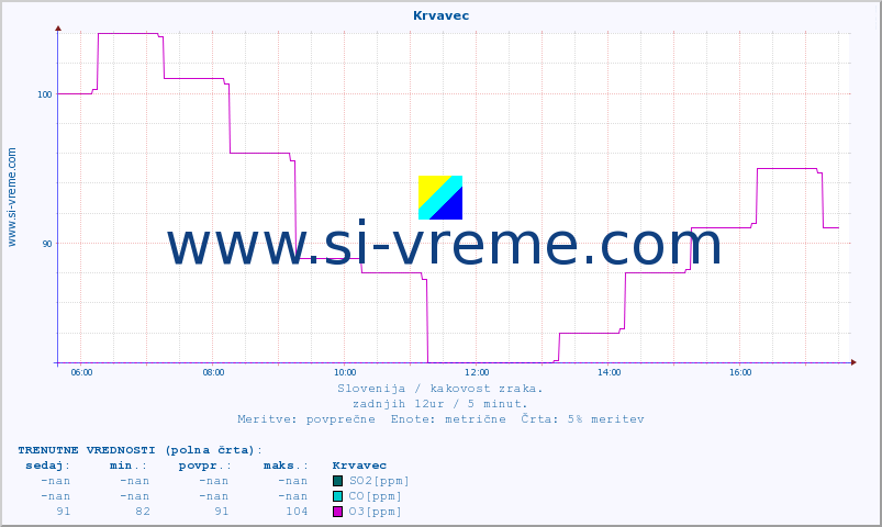 POVPREČJE :: Krvavec :: SO2 | CO | O3 | NO2 :: zadnji dan / 5 minut.