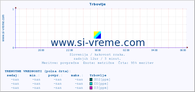 POVPREČJE :: Trbovlje :: SO2 | CO | O3 | NO2 :: zadnji dan / 5 minut.