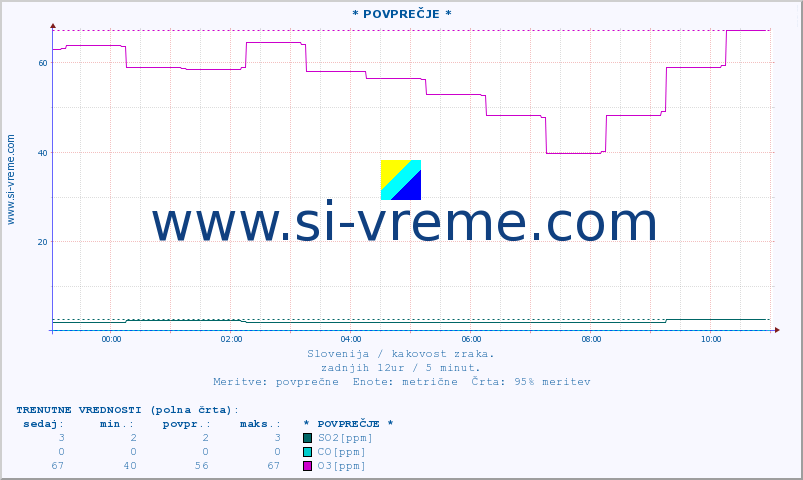 POVPREČJE :: * POVPREČJE * :: SO2 | CO | O3 | NO2 :: zadnji dan / 5 minut.