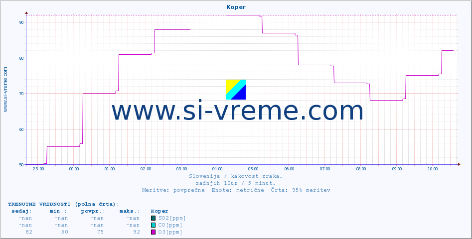 POVPREČJE :: Koper :: SO2 | CO | O3 | NO2 :: zadnji dan / 5 minut.