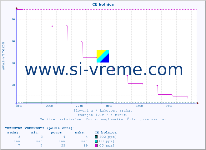 POVPREČJE :: CE bolnica :: SO2 | CO | O3 | NO2 :: zadnji dan / 5 minut.