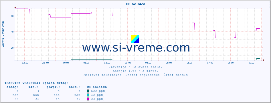 POVPREČJE :: CE bolnica :: SO2 | CO | O3 | NO2 :: zadnji dan / 5 minut.