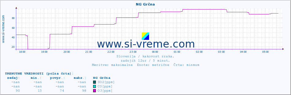 POVPREČJE :: NG Grčna :: SO2 | CO | O3 | NO2 :: zadnji dan / 5 minut.