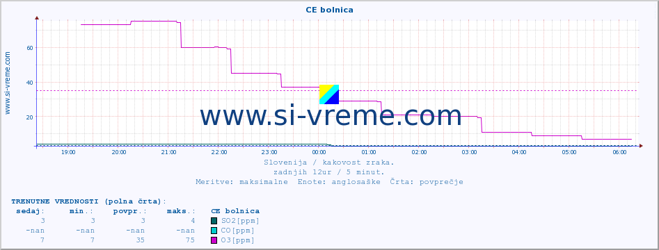 POVPREČJE :: CE bolnica :: SO2 | CO | O3 | NO2 :: zadnji dan / 5 minut.