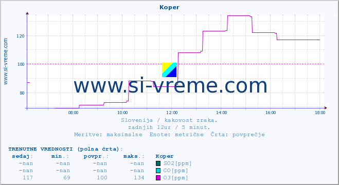 POVPREČJE :: Koper :: SO2 | CO | O3 | NO2 :: zadnji dan / 5 minut.