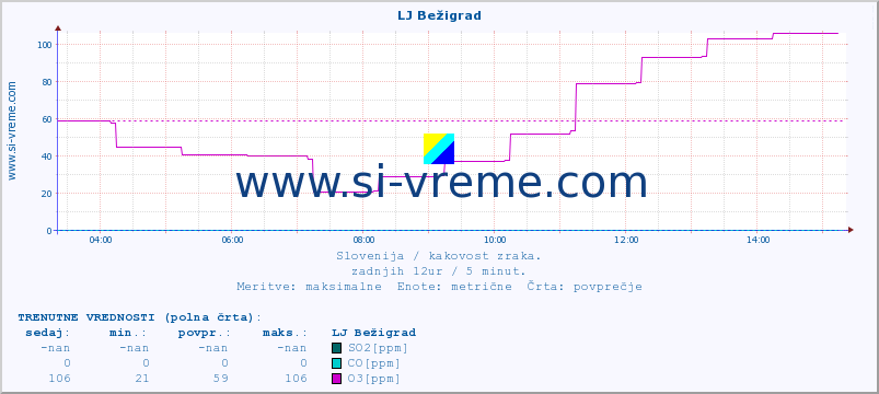 POVPREČJE :: LJ Bežigrad :: SO2 | CO | O3 | NO2 :: zadnji dan / 5 minut.