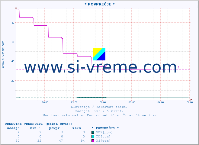 POVPREČJE :: * POVPREČJE * :: SO2 | CO | O3 | NO2 :: zadnji dan / 5 minut.