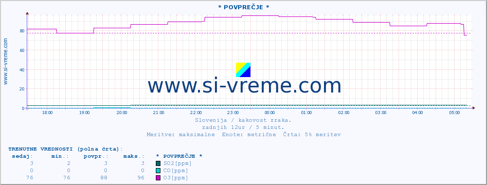 POVPREČJE :: * POVPREČJE * :: SO2 | CO | O3 | NO2 :: zadnji dan / 5 minut.