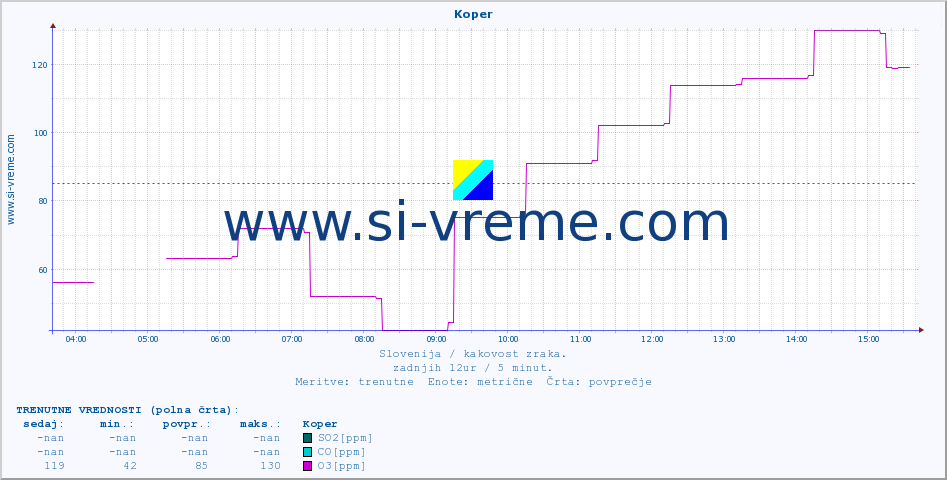Slovenija : kakovost zraka. :: Koper :: SO2 | CO | O3 | NO2 :: zadnji dan / 5 minut.