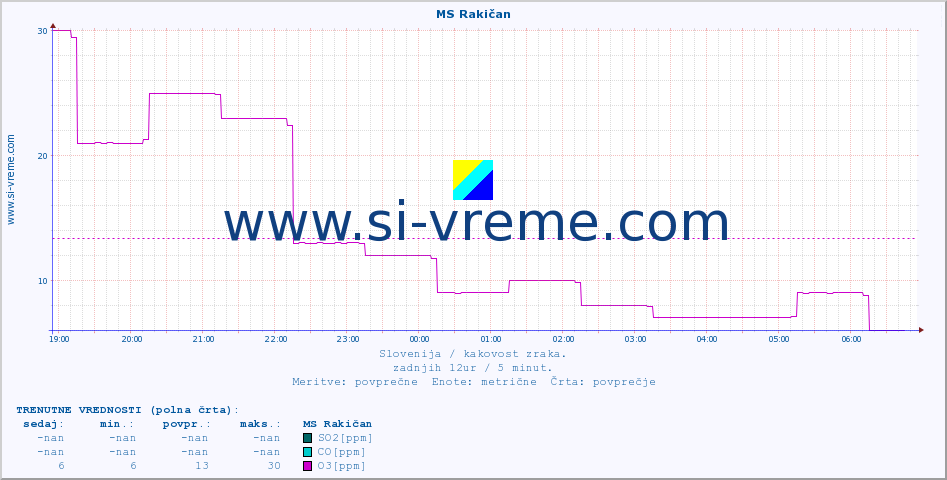 POVPREČJE :: MS Rakičan :: SO2 | CO | O3 | NO2 :: zadnji dan / 5 minut.