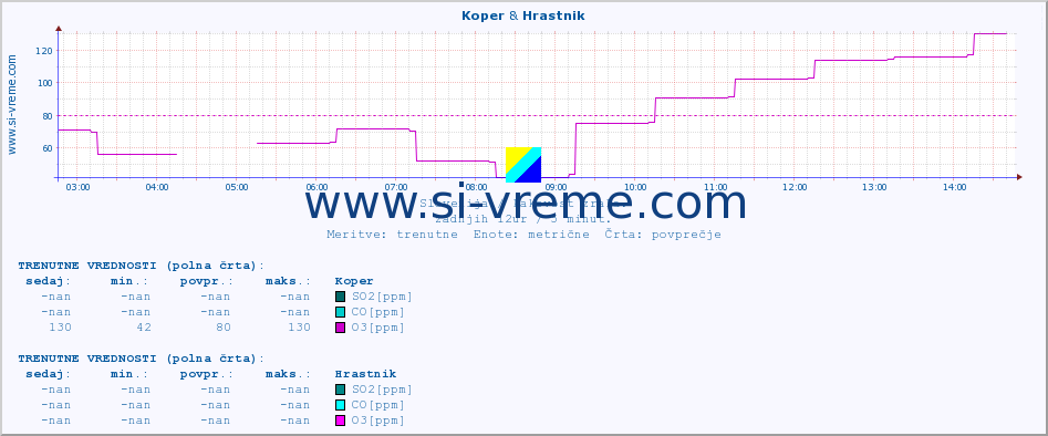 POVPREČJE :: Koper & Hrastnik :: SO2 | CO | O3 | NO2 :: zadnji dan / 5 minut.