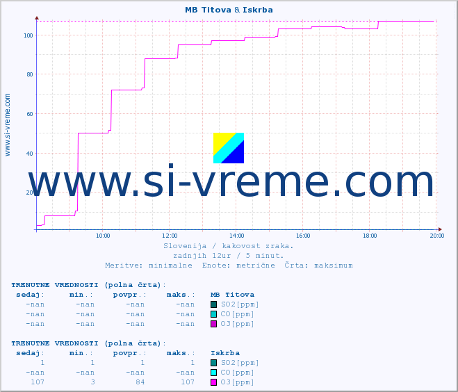 POVPREČJE :: MB Titova & Iskrba :: SO2 | CO | O3 | NO2 :: zadnji dan / 5 minut.
