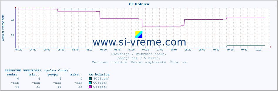 POVPREČJE :: CE bolnica :: SO2 | CO | O3 | NO2 :: zadnji dan / 5 minut.