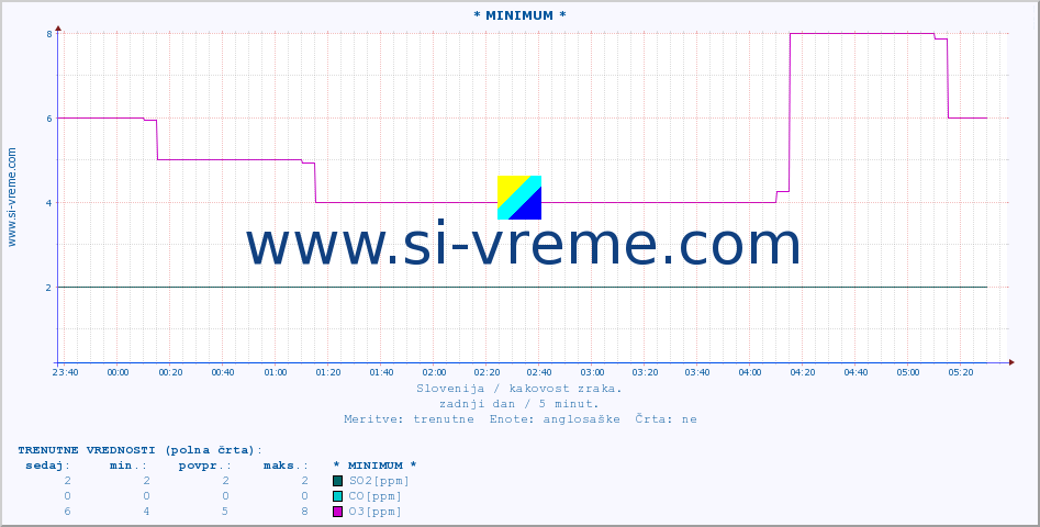 POVPREČJE :: * MINIMUM * :: SO2 | CO | O3 | NO2 :: zadnji dan / 5 minut.