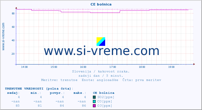 POVPREČJE :: CE bolnica :: SO2 | CO | O3 | NO2 :: zadnji dan / 5 minut.