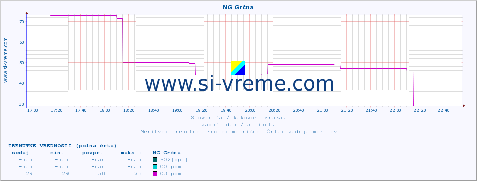 POVPREČJE :: NG Grčna :: SO2 | CO | O3 | NO2 :: zadnji dan / 5 minut.