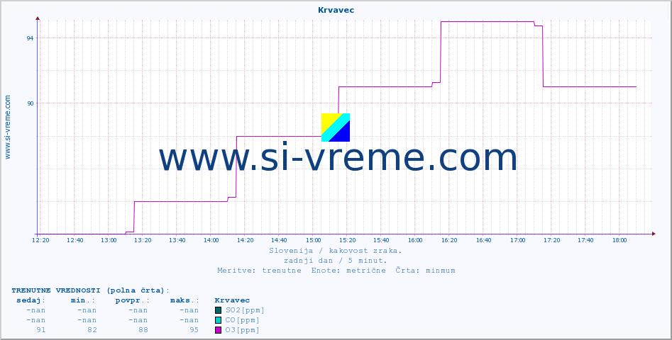 POVPREČJE :: Krvavec :: SO2 | CO | O3 | NO2 :: zadnji dan / 5 minut.