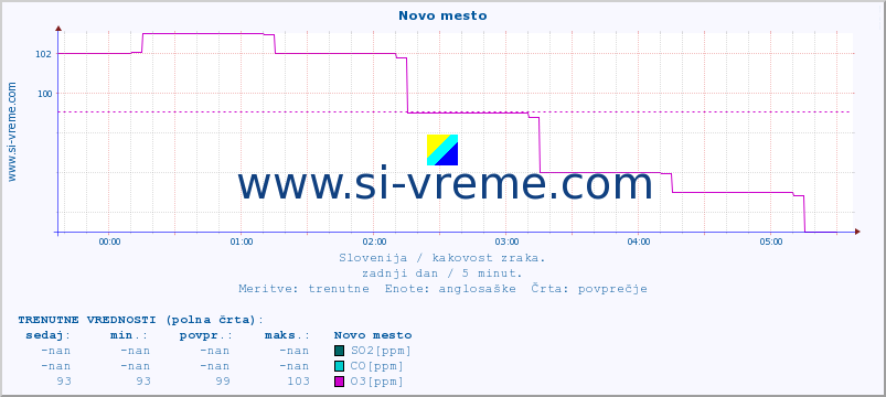 POVPREČJE :: Novo mesto :: SO2 | CO | O3 | NO2 :: zadnji dan / 5 minut.