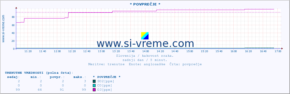 POVPREČJE :: * POVPREČJE * :: SO2 | CO | O3 | NO2 :: zadnji dan / 5 minut.