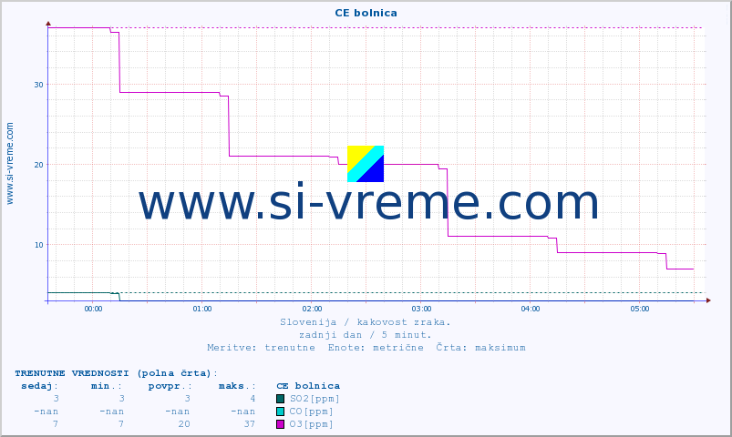 POVPREČJE :: CE bolnica :: SO2 | CO | O3 | NO2 :: zadnji dan / 5 minut.