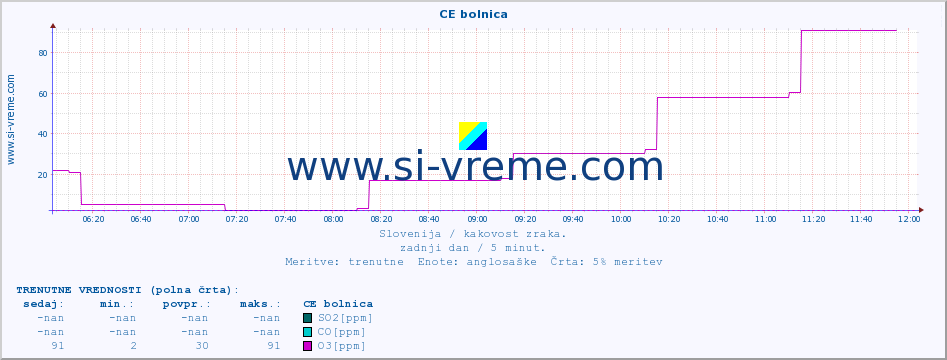 POVPREČJE :: CE bolnica :: SO2 | CO | O3 | NO2 :: zadnji dan / 5 minut.